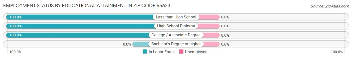 Employment Status by Educational Attainment in Zip Code 65623