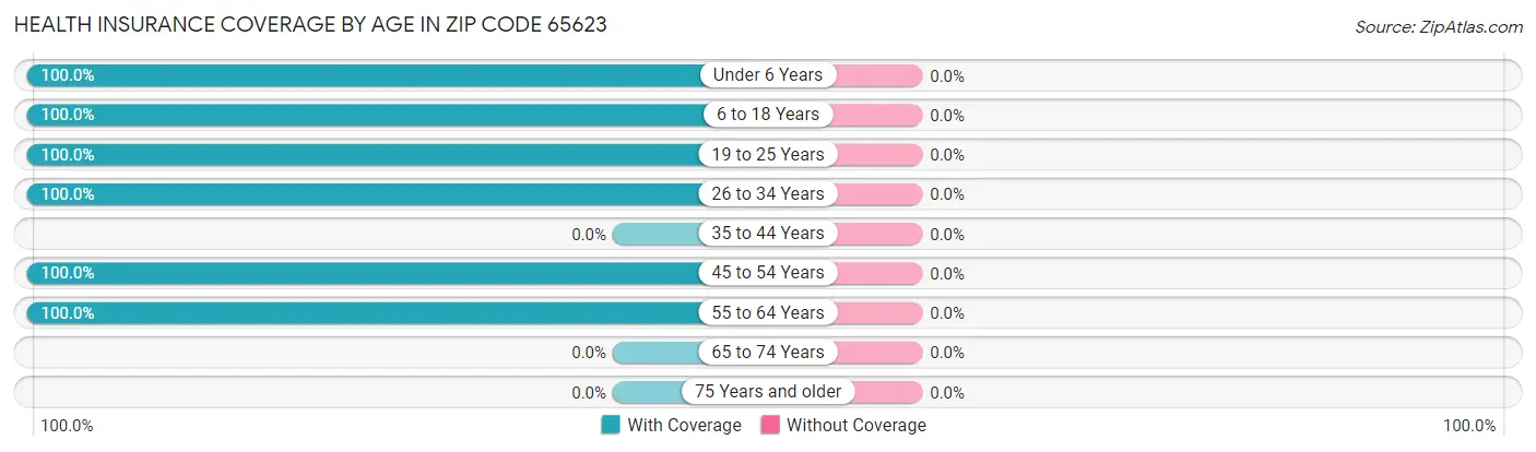 Health Insurance Coverage by Age in Zip Code 65623
