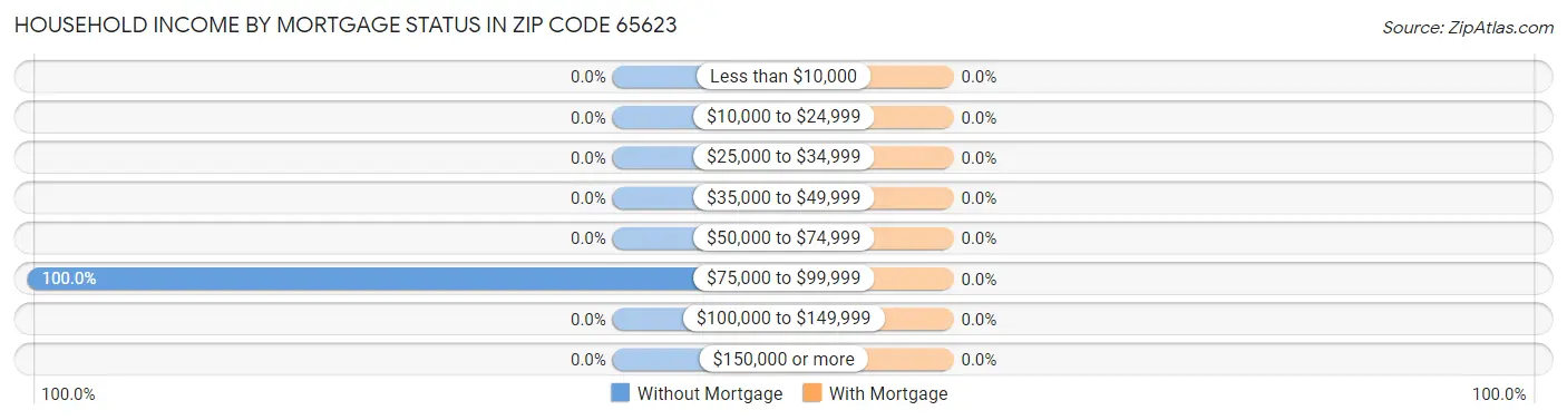 Household Income by Mortgage Status in Zip Code 65623