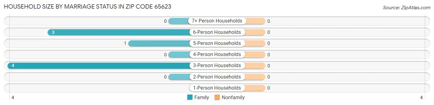 Household Size by Marriage Status in Zip Code 65623