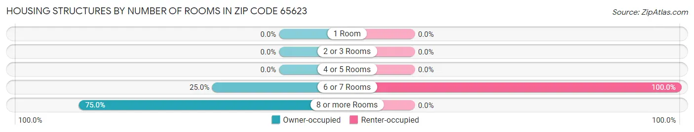 Housing Structures by Number of Rooms in Zip Code 65623