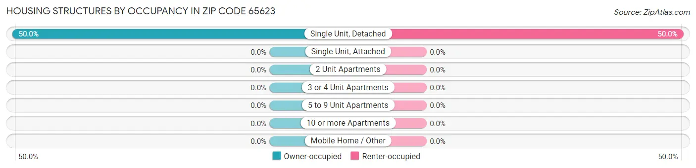 Housing Structures by Occupancy in Zip Code 65623