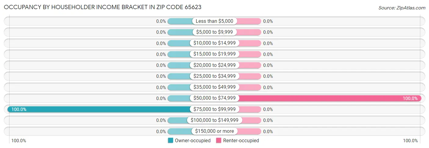 Occupancy by Householder Income Bracket in Zip Code 65623