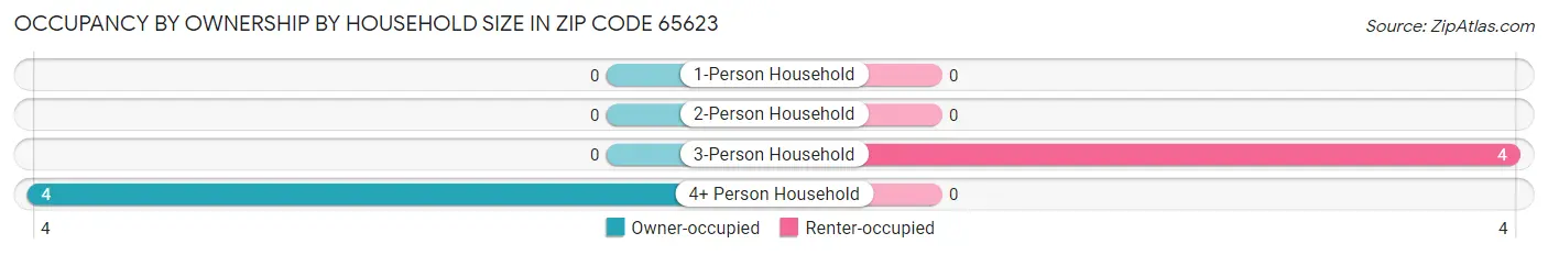 Occupancy by Ownership by Household Size in Zip Code 65623