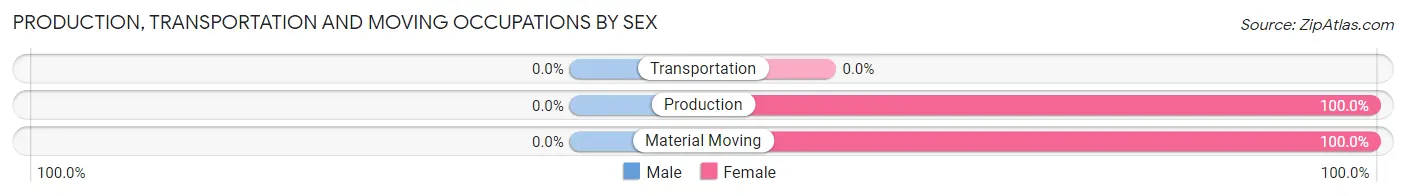 Production, Transportation and Moving Occupations by Sex in Zip Code 65623