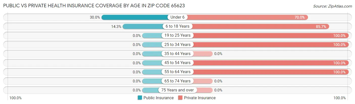 Public vs Private Health Insurance Coverage by Age in Zip Code 65623
