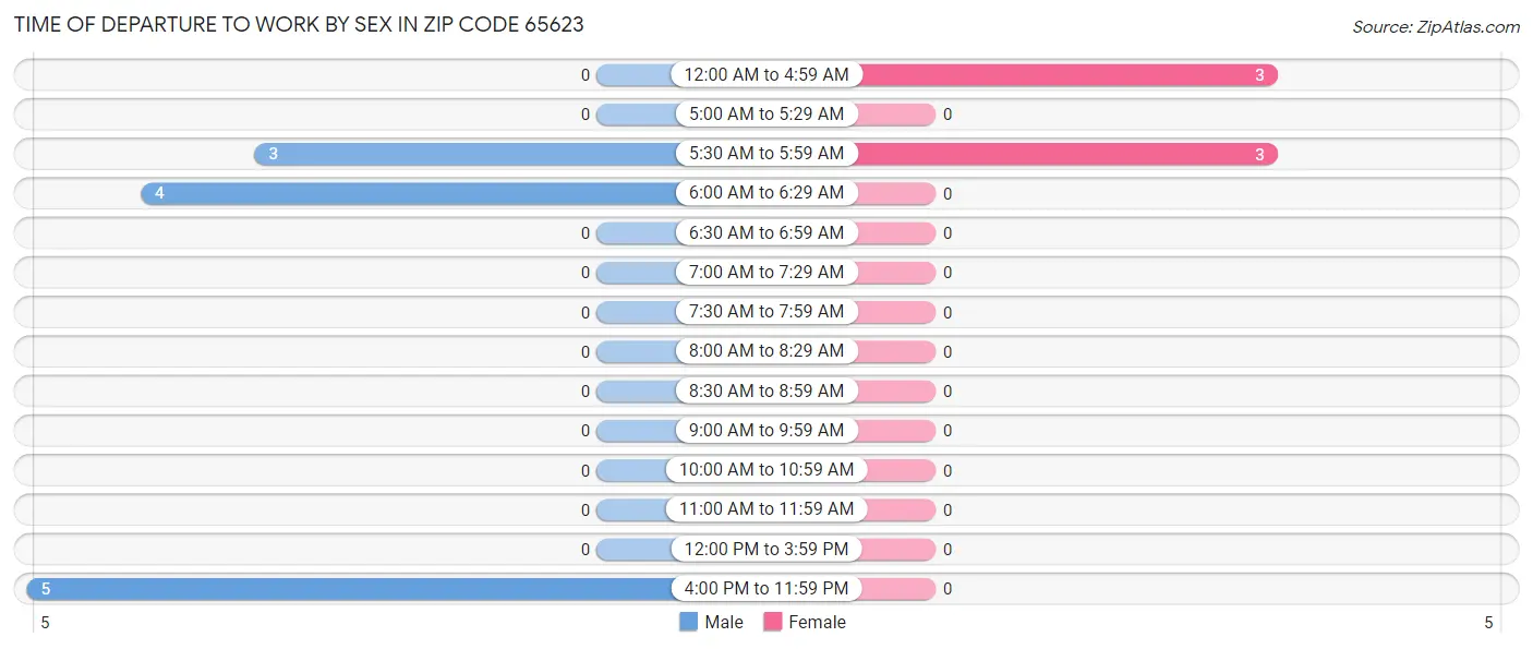 Time of Departure to Work by Sex in Zip Code 65623