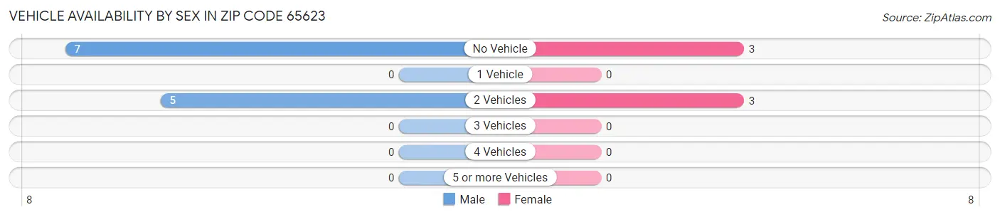 Vehicle Availability by Sex in Zip Code 65623