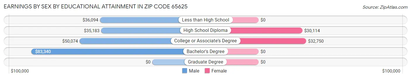 Earnings by Sex by Educational Attainment in Zip Code 65625