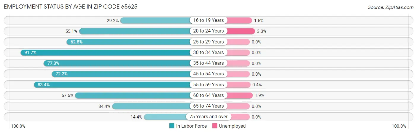 Employment Status by Age in Zip Code 65625