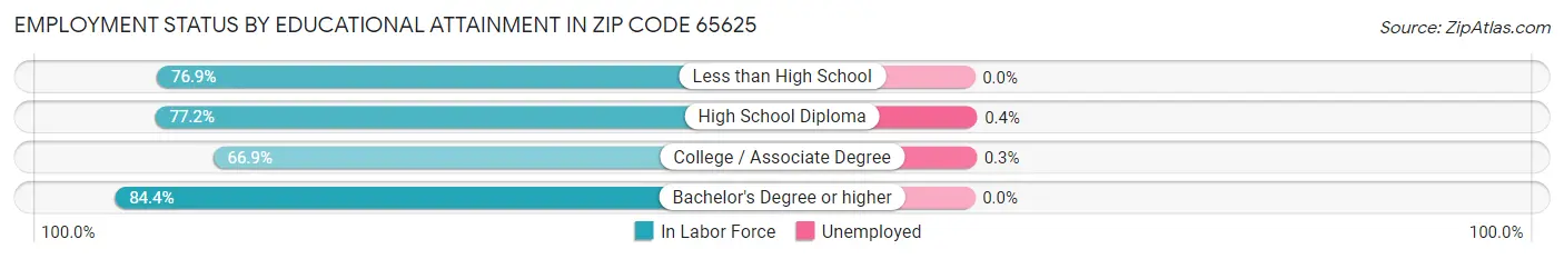 Employment Status by Educational Attainment in Zip Code 65625