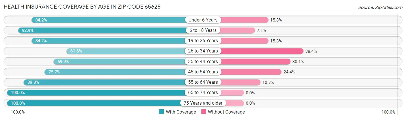 Health Insurance Coverage by Age in Zip Code 65625