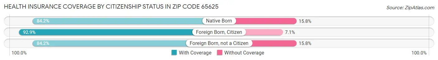 Health Insurance Coverage by Citizenship Status in Zip Code 65625
