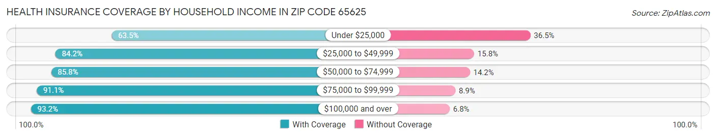 Health Insurance Coverage by Household Income in Zip Code 65625