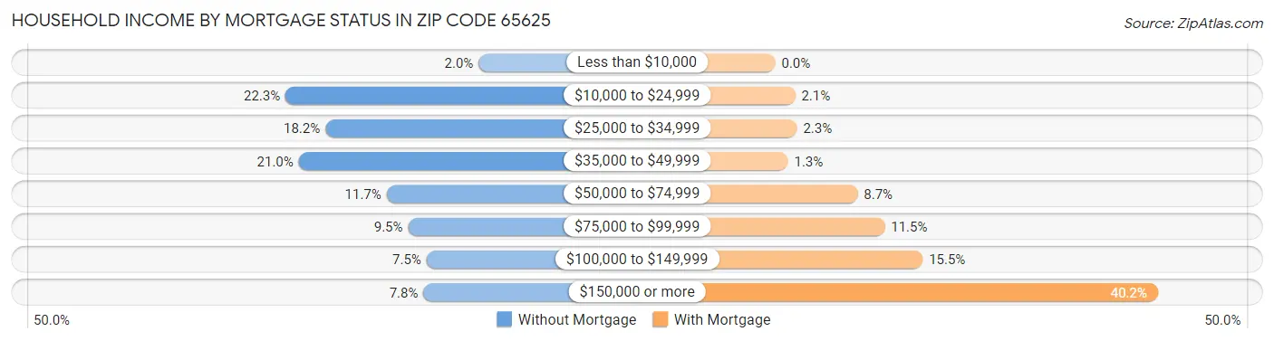 Household Income by Mortgage Status in Zip Code 65625