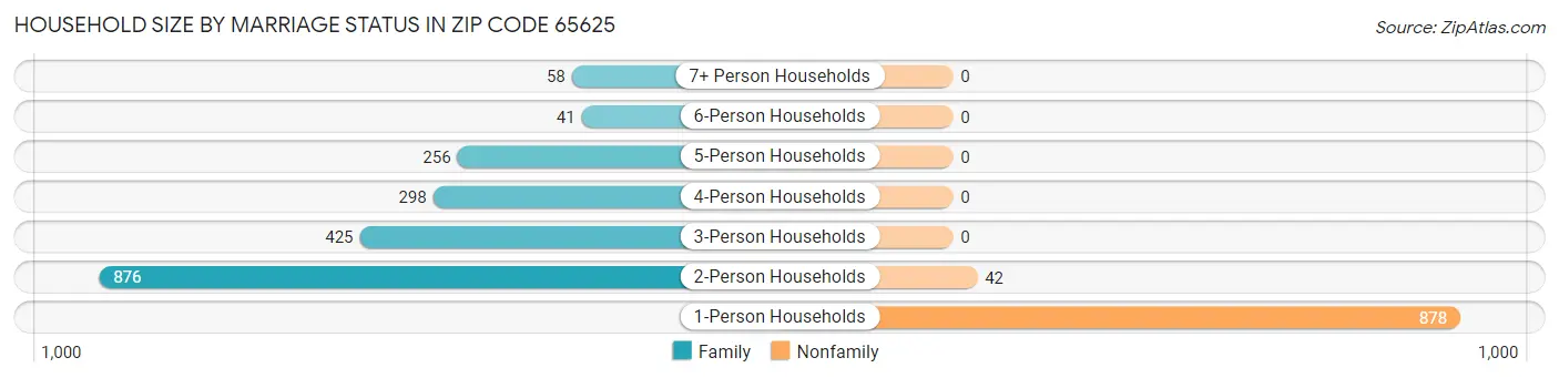 Household Size by Marriage Status in Zip Code 65625
