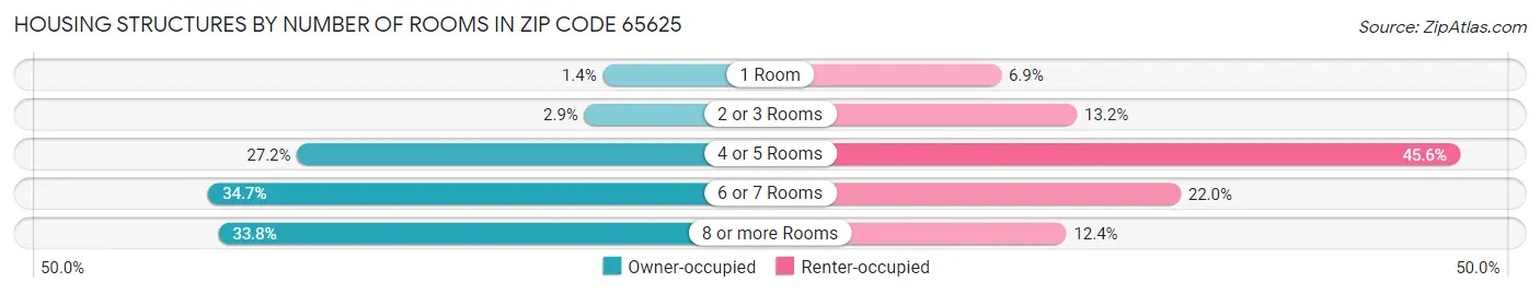 Housing Structures by Number of Rooms in Zip Code 65625