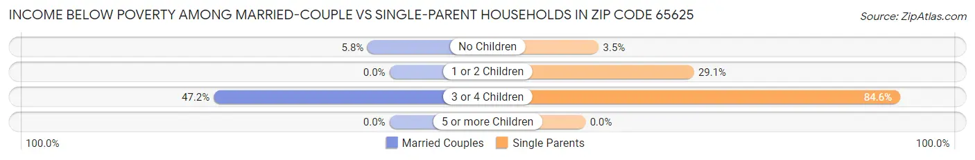 Income Below Poverty Among Married-Couple vs Single-Parent Households in Zip Code 65625