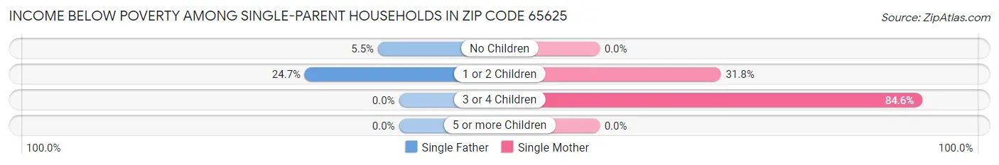Income Below Poverty Among Single-Parent Households in Zip Code 65625