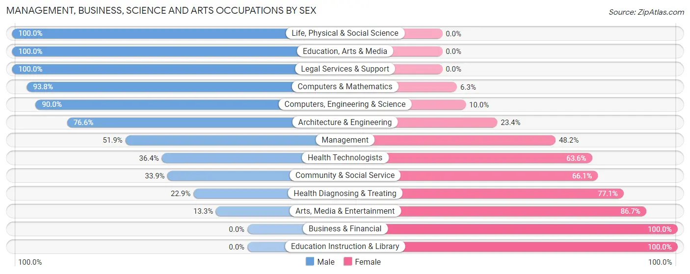 Management, Business, Science and Arts Occupations by Sex in Zip Code 65625