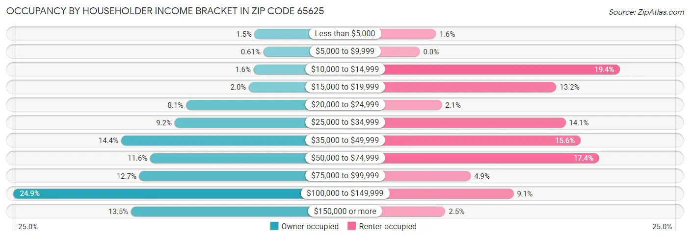 Occupancy by Householder Income Bracket in Zip Code 65625