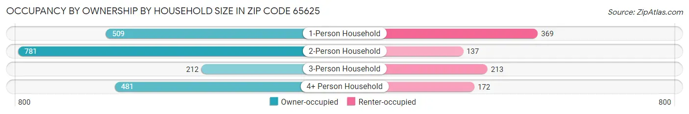 Occupancy by Ownership by Household Size in Zip Code 65625