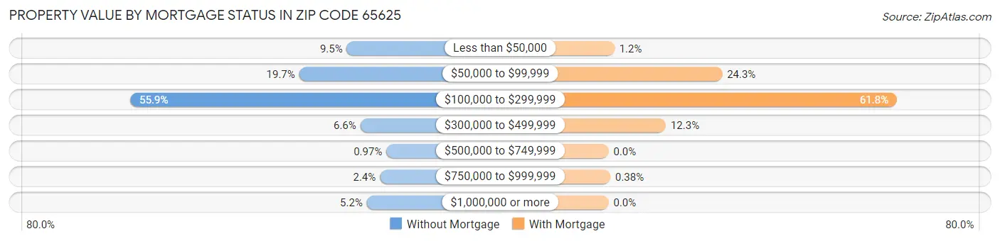 Property Value by Mortgage Status in Zip Code 65625