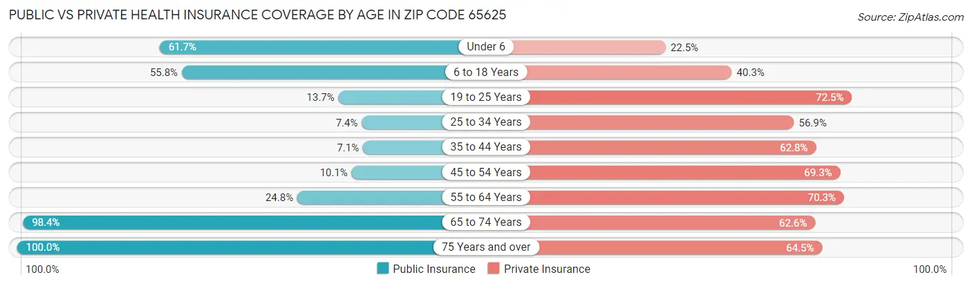 Public vs Private Health Insurance Coverage by Age in Zip Code 65625