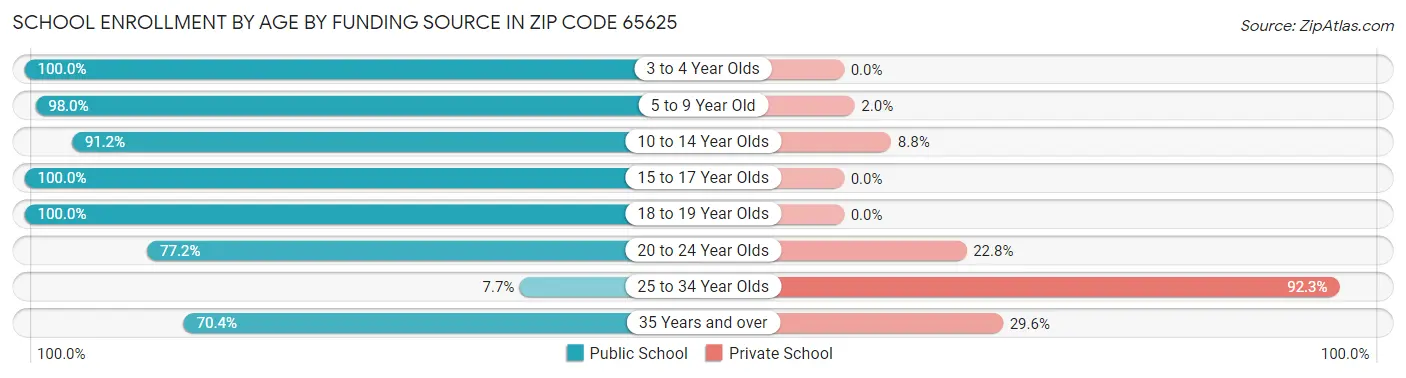 School Enrollment by Age by Funding Source in Zip Code 65625