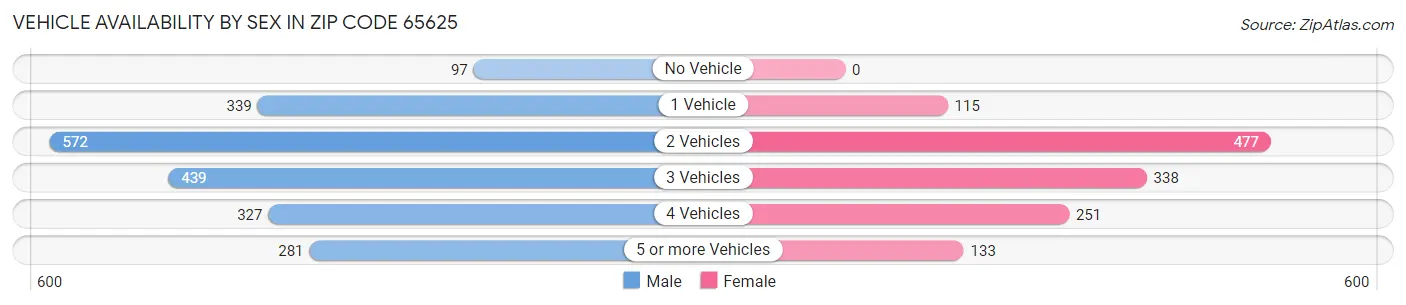 Vehicle Availability by Sex in Zip Code 65625