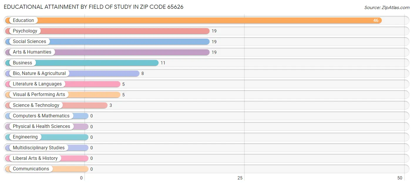 Educational Attainment by Field of Study in Zip Code 65626