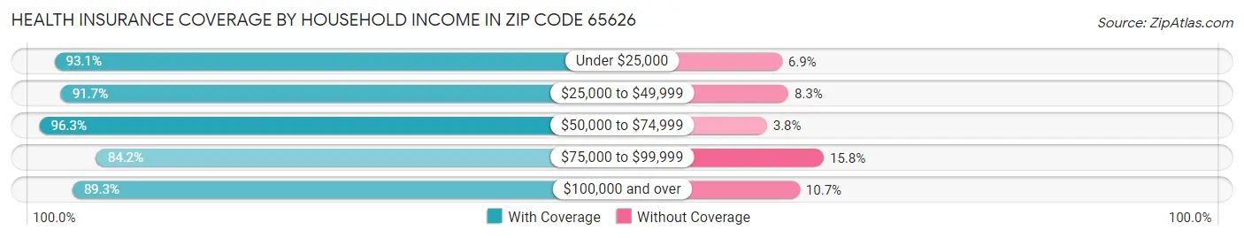 Health Insurance Coverage by Household Income in Zip Code 65626