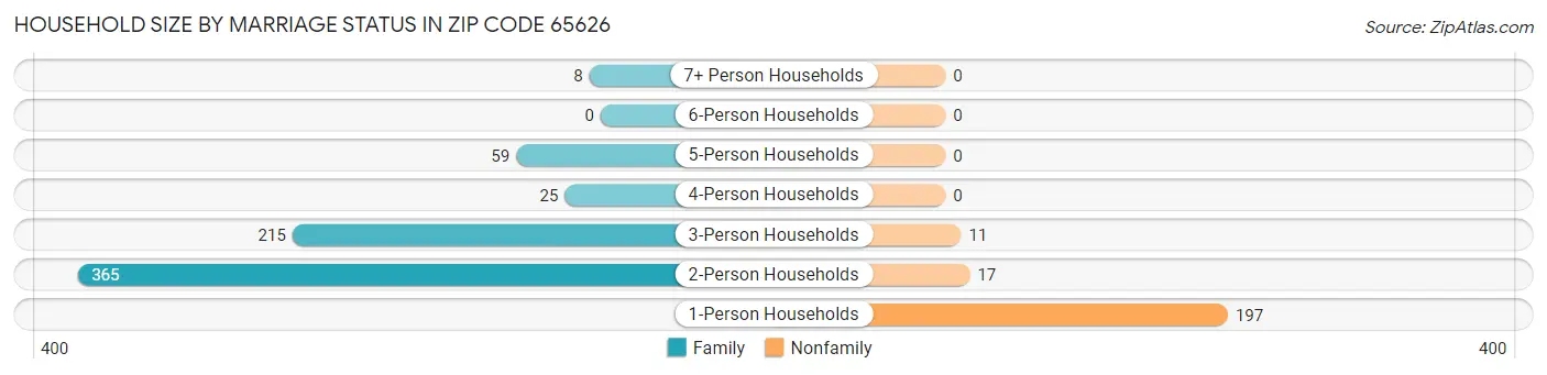 Household Size by Marriage Status in Zip Code 65626