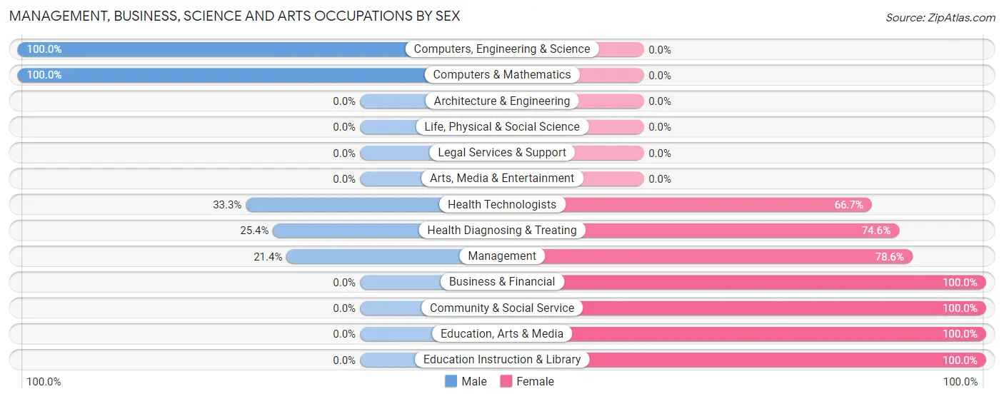 Management, Business, Science and Arts Occupations by Sex in Zip Code 65626