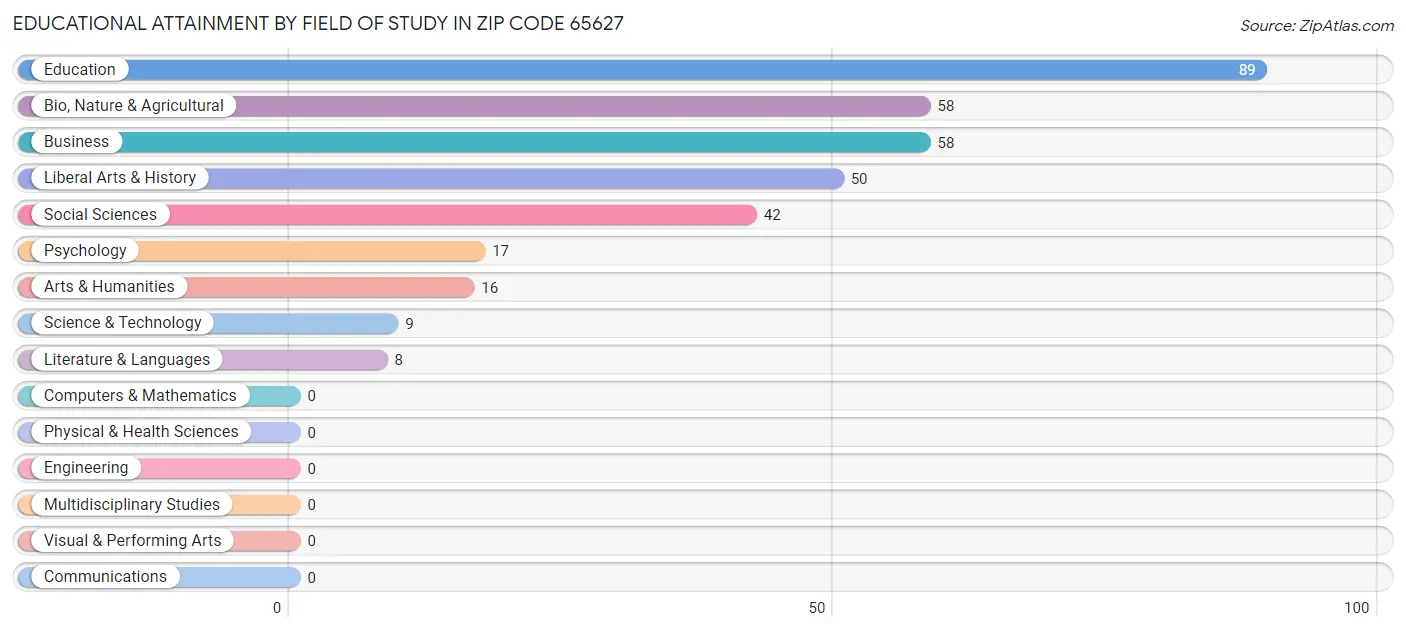 Educational Attainment by Field of Study in Zip Code 65627
