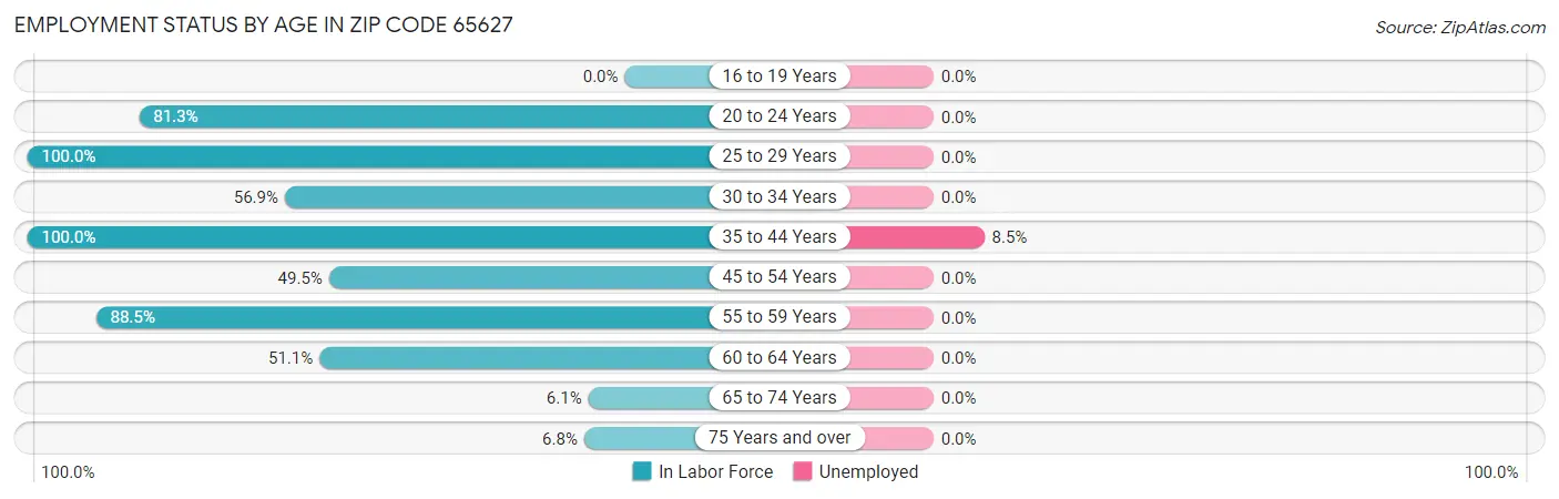 Employment Status by Age in Zip Code 65627
