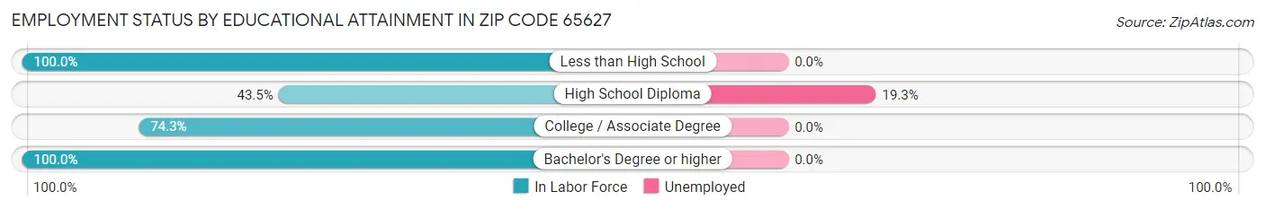 Employment Status by Educational Attainment in Zip Code 65627