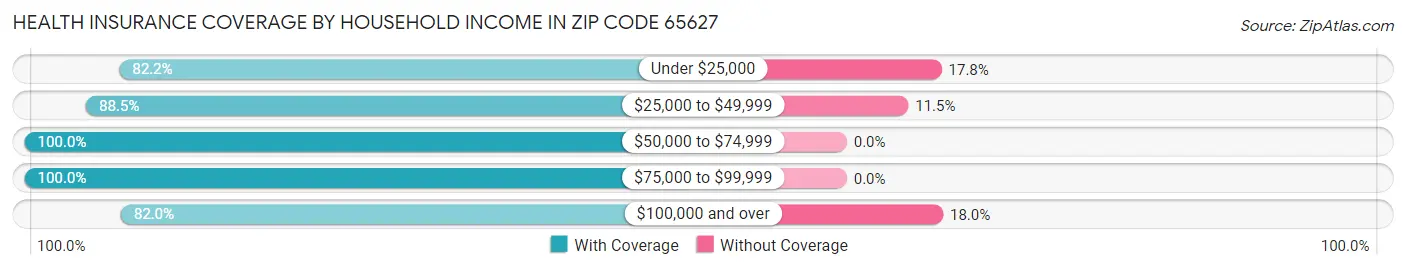 Health Insurance Coverage by Household Income in Zip Code 65627