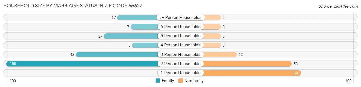 Household Size by Marriage Status in Zip Code 65627