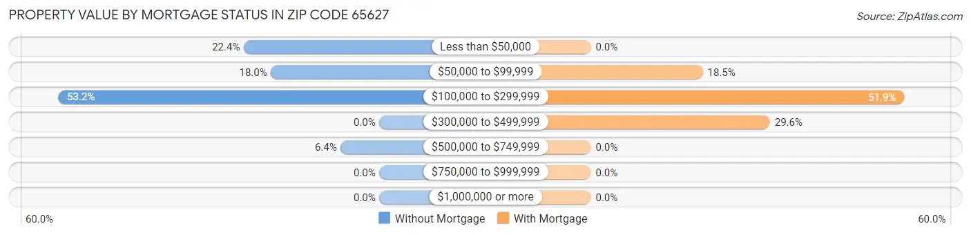 Property Value by Mortgage Status in Zip Code 65627