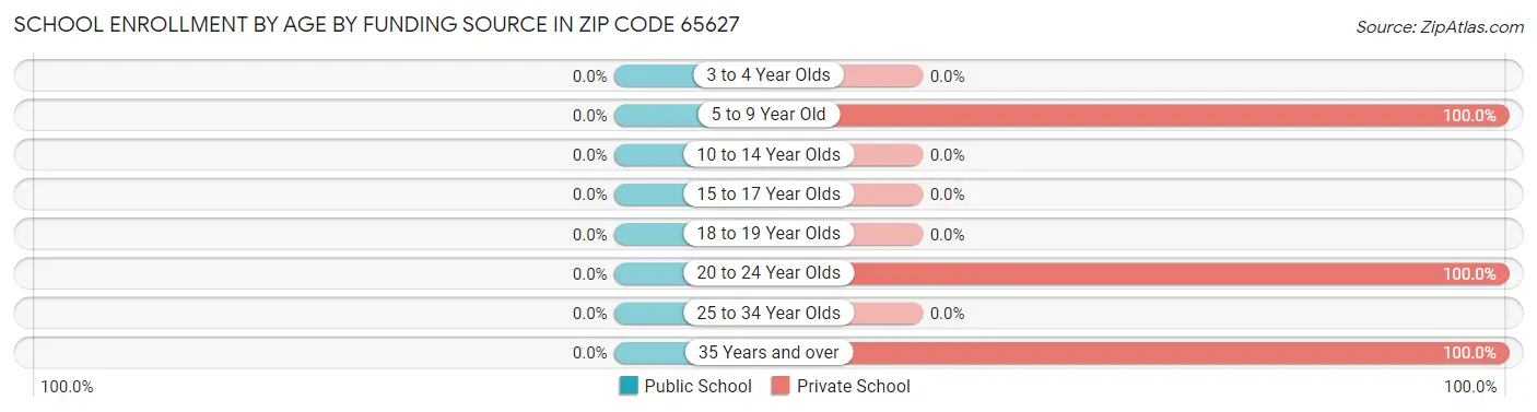 School Enrollment by Age by Funding Source in Zip Code 65627