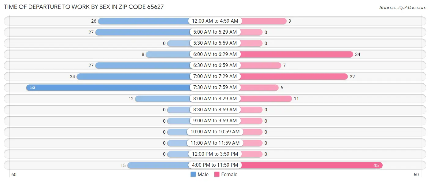 Time of Departure to Work by Sex in Zip Code 65627