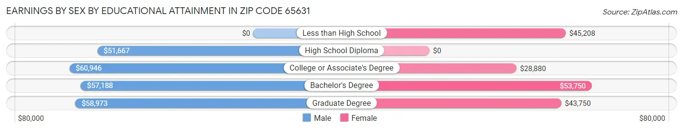 Earnings by Sex by Educational Attainment in Zip Code 65631