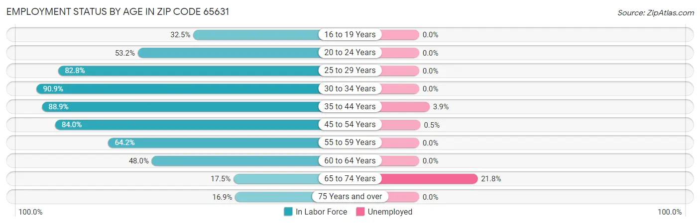 Employment Status by Age in Zip Code 65631
