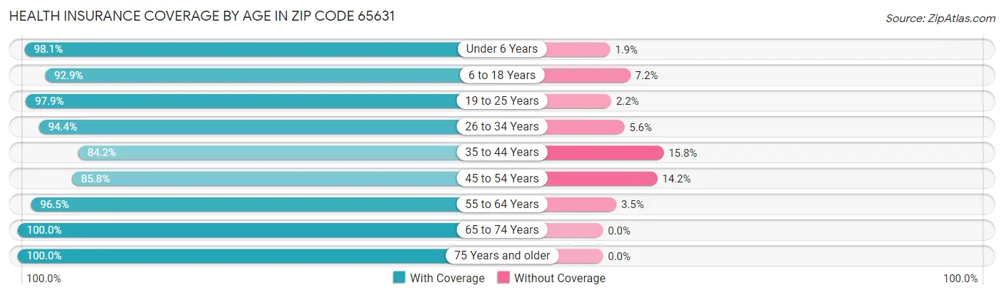 Health Insurance Coverage by Age in Zip Code 65631