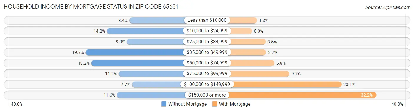 Household Income by Mortgage Status in Zip Code 65631
