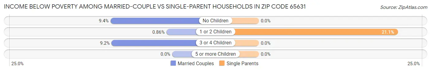 Income Below Poverty Among Married-Couple vs Single-Parent Households in Zip Code 65631