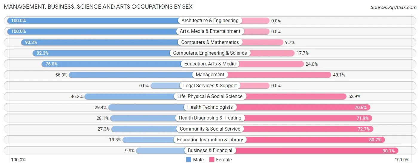 Management, Business, Science and Arts Occupations by Sex in Zip Code 65631