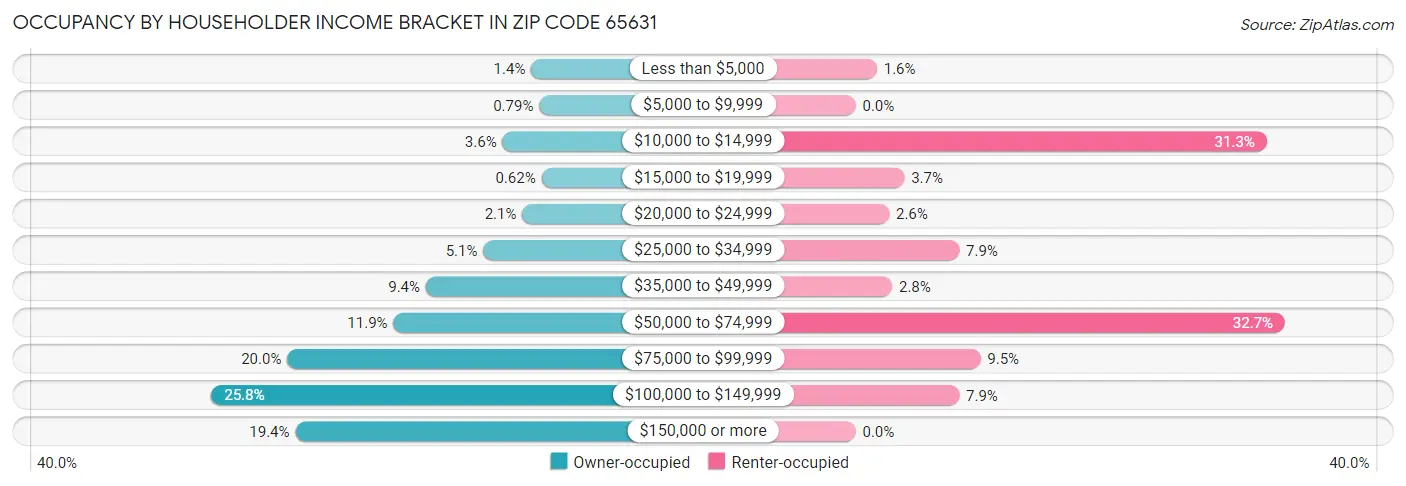 Occupancy by Householder Income Bracket in Zip Code 65631
