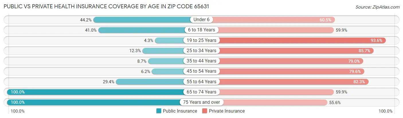 Public vs Private Health Insurance Coverage by Age in Zip Code 65631